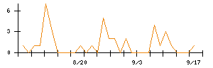 シンカのシグナル検出数推移