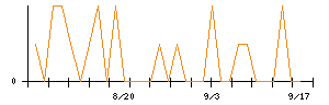 きょくとうのシグナル検出数推移