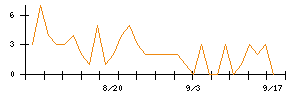 Synspectiveのシグナル検出数推移