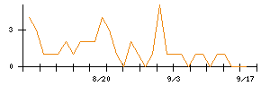 ダイワボウホールディングスのシグナル検出数推移