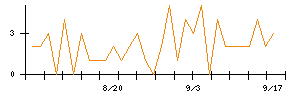 ネクステージのシグナル検出数推移