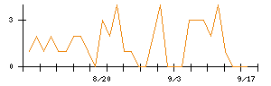 クリヤマホールディングスのシグナル検出数推移