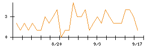 Abalanceのシグナル検出数推移