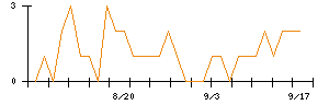 すららネットのシグナル検出数推移