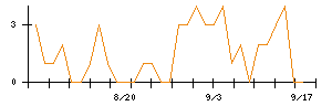 ＢｌｕｅＭｅｍｅのシグナル検出数推移