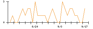 日本精化のシグナル検出数推移