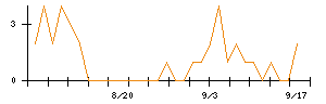 ポーラ・オルビスホールディングスのシグナル検出数推移