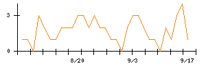 ヒトトヒトホールディングスのシグナル検出数推移