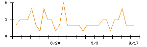 日本精鉱のシグナル検出数推移