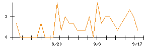 ビーエイブルのシグナル検出数推移