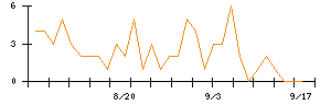 平田機工のシグナル検出数推移