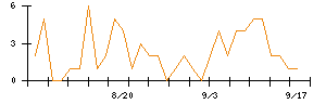 日機装のシグナル検出数推移