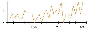 サイゼリヤのシグナル検出数推移