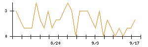 Joshinのシグナル検出数推移