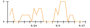 MrMaxHDのシグナル検出数推移
