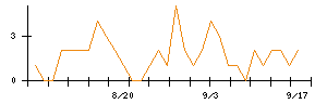 群馬銀行のシグナル検出数推移