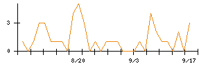 バリュークリエーションのシグナル検出数推移