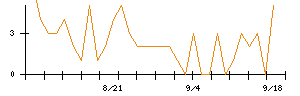 Synspectiveのシグナル検出数推移