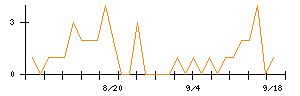 新東のシグナル検出数推移