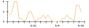 NITTOKUのシグナル検出数推移