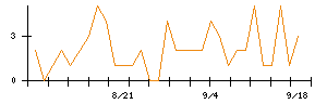 and factoryのシグナル検出数推移
