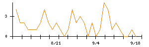 ハイレックスコーポレーションのシグナル検出数推移