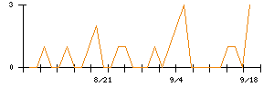 初穂商事のシグナル検出数推移