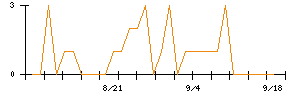 AOKIホールディングスのシグナル検出数推移