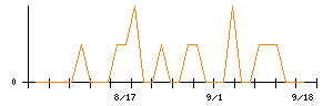 中道リースのシグナル検出数推移