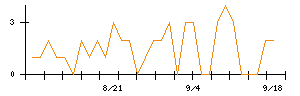 ＭＳ＆ＡＤインシュアランスグループホールディングスのシグナル検出数推移