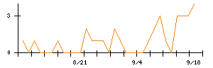 サンリツのシグナル検出数推移