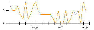 Synspectiveのシグナル検出数推移