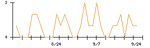 スターアジア不動産投資法人のシグナル検出数推移