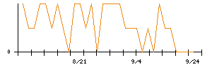 インターファクトリーのシグナル検出数推移