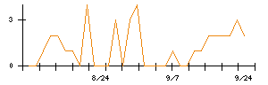 スパイダープラスのシグナル検出数推移