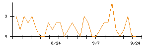ぴあのシグナル検出数推移