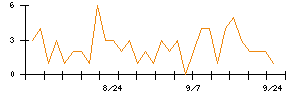 住友金属鉱山のシグナル検出数推移
