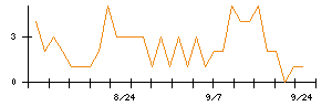 AREホールディングスのシグナル検出数推移