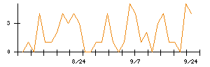 テラプローブのシグナル検出数推移