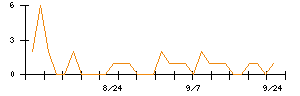 国際計測器のシグナル検出数推移
