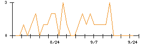 ゴールドクレストのシグナル検出数推移