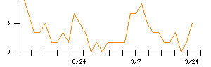 アイネスのシグナル検出数推移