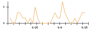 ブルボンのシグナル検出数推移