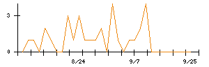 仙波糖化工業のシグナル検出数推移