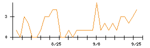 すかいらーくホールディングスのシグナル検出数推移