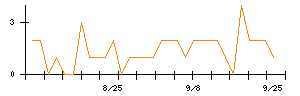 ロードスターキャピタルのシグナル検出数推移