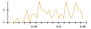 MITホールディングスのシグナル検出数推移