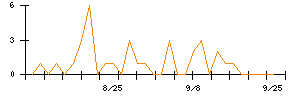 竹内製作所のシグナル検出数推移