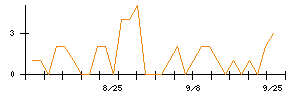 前澤給装工業のシグナル検出数推移