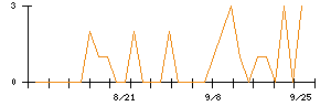 インバウンドテックのシグナル検出数推移